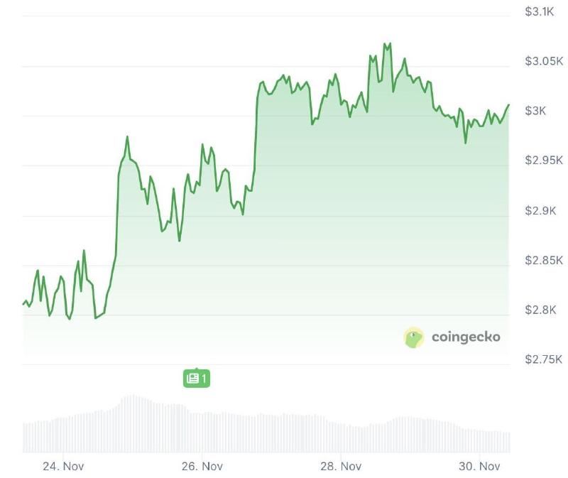 ETH/USD 7-day price chart