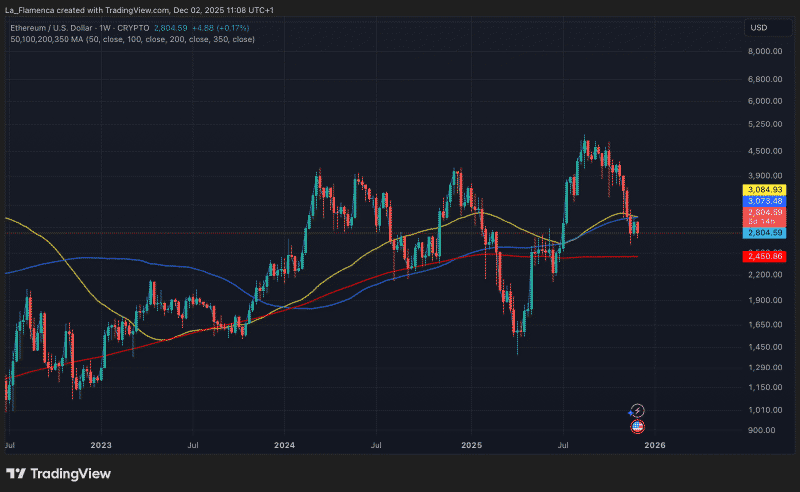 ETH/USD weekly price chart with 50, 100, and 200 MAs. Source: La_Flamenca via TradingView