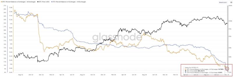 Ethereum and Bitcoin supply on exchanges