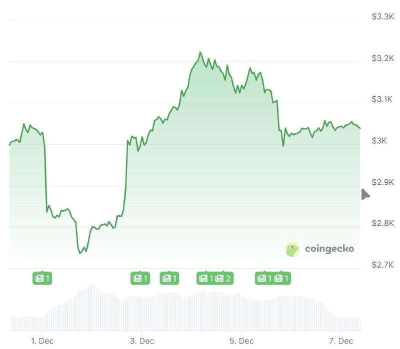 ETH/USD price chart of the last seven days. Source: Coingecko