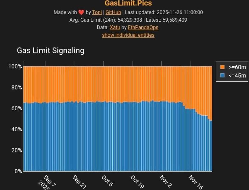 Gas limiet op Ethereum