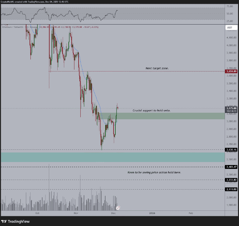 Ethereum price chart with support level and target. Source: Van de Poppe
