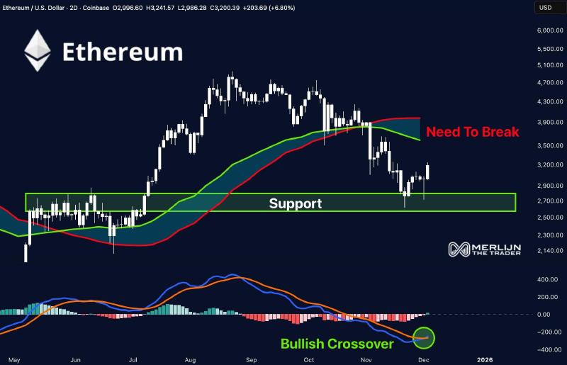 ETH/USD 2-day price chart with support, resistance, and MACD. Source: Merlijn The Trader