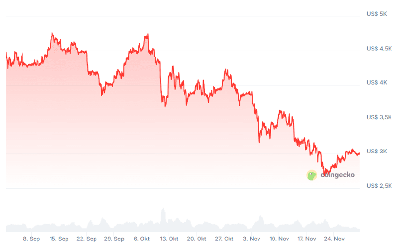 Ethereum price chart November 30, 2025