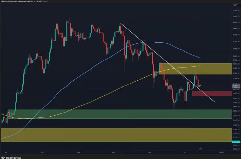 Ethereum price chart