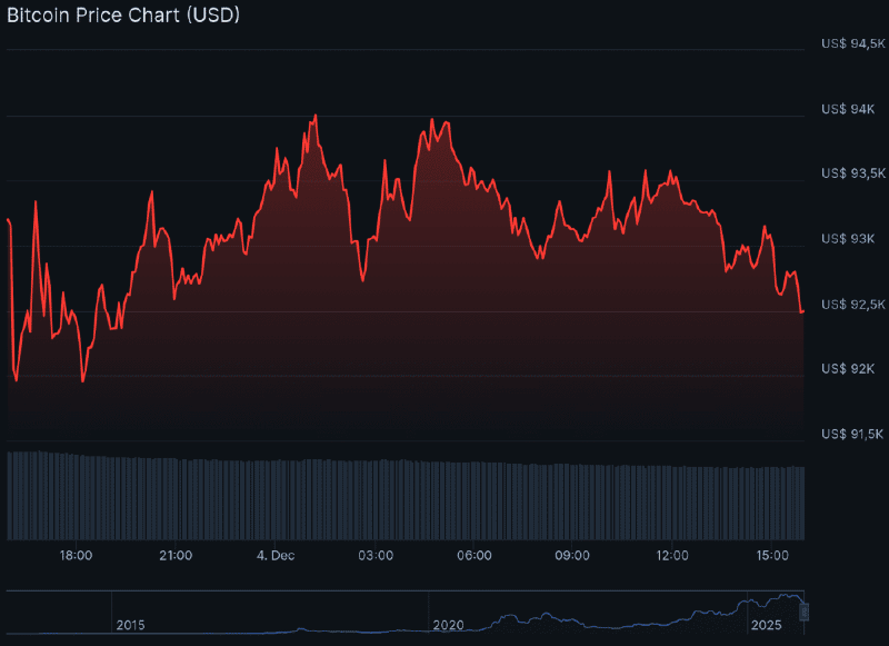 The stable Bitcoin price of the past 24 hours, as seen on Coingecko