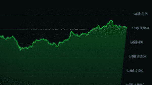 Ethereum Surges 9.5% as Traders Massively Bet on €5,600 Price Target