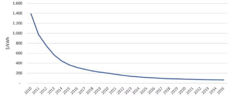 Global battery prices have already seen their biggest drop, but the downward trend doesn’t seem to be over yet. Source: Rabobank Research.
