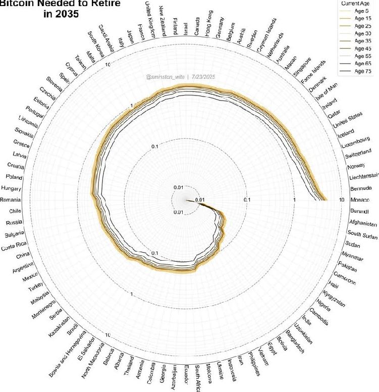Bitcoin needed for retirement per country