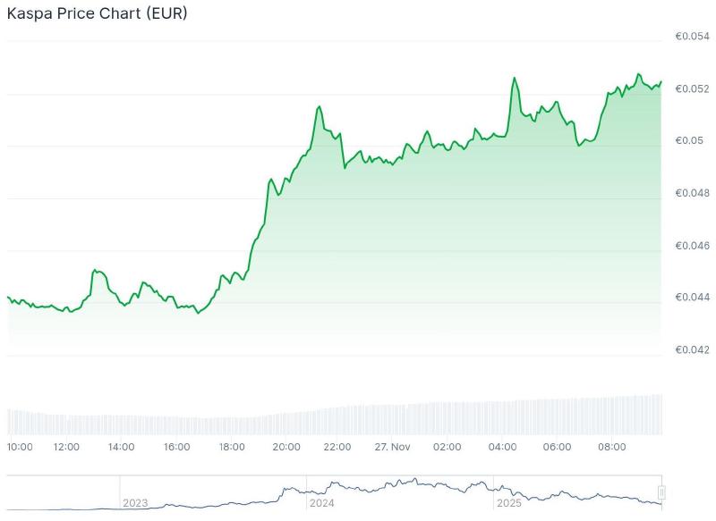 Kaspa price chart over the last 24 hours. - Source: CoinGecko
