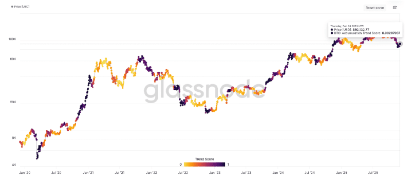 De accumulation trend score van Bitcoin. – Bron: Glassnode