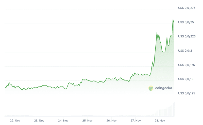 Chart of Turbo Toad Token price