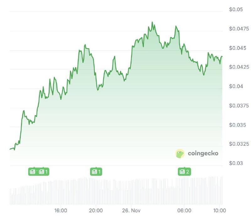 MON/USD price chart of the last 24 hours. Source: Coingecko