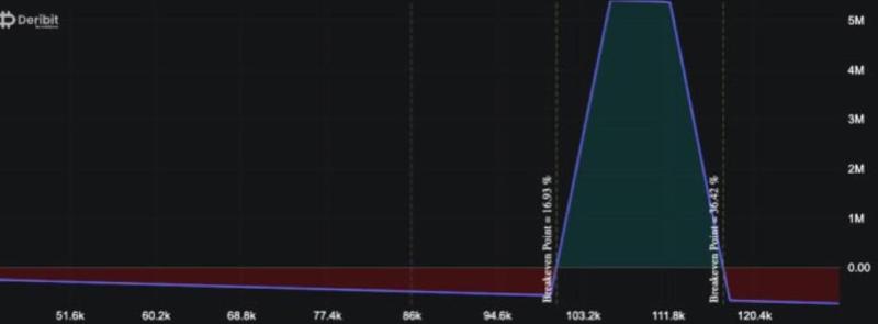 Call condor bet on crypto exchange Deribit. Source: Deribit / X.
