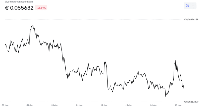 EDEN price on Bitvavo