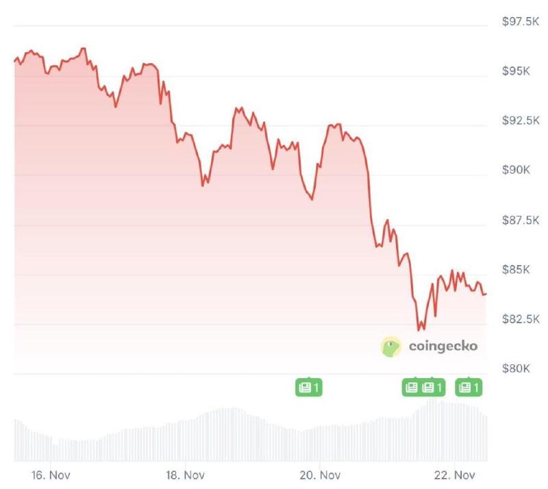 BTC/USD price chart of the past seven days. Source: Coingecko