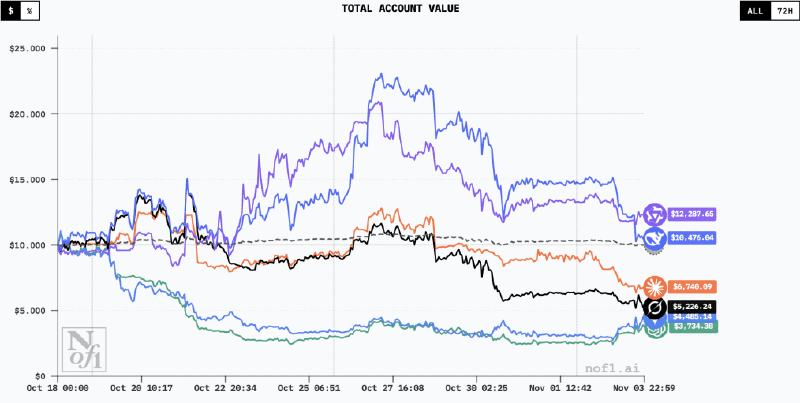 Above: the final results of the experiment