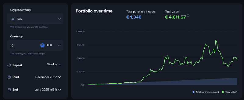 The performance if you had invested 10 euros per week in solana over the past three years.