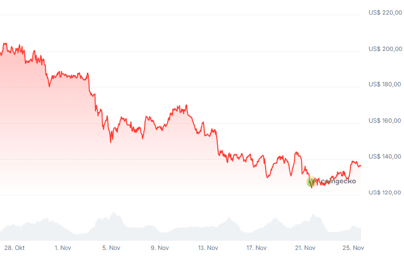 Price of Solana (30 days). Source: CoinGecko.