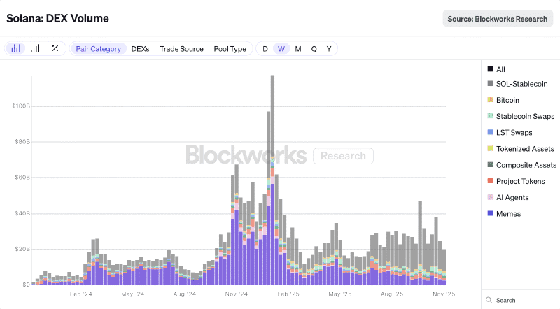 Volume on decentralized crypto platforms on the Solana blockchain
