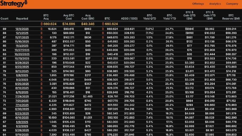 Bitcoin purchases by Strategy