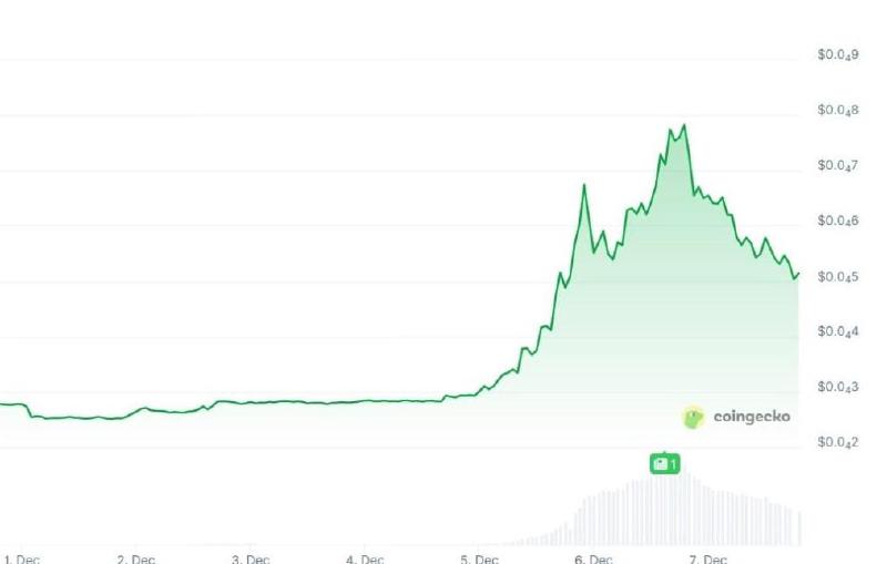 The price of Terra Luna Classic in the last 7 days. Source: Coingecko.