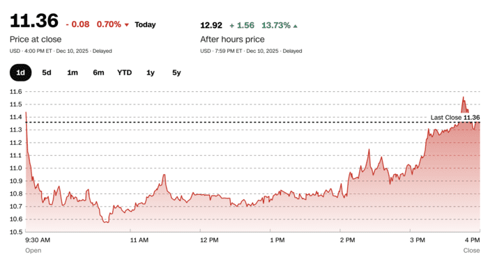 Gemini&rsquo;s stock price rose sharply after the announcement. Source: CNN Markets.