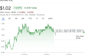 De aandelen van Strive stijgen na de aankondiging. Bron: Google News