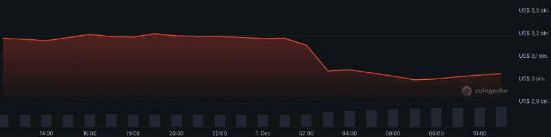 The total value of the crypto market saw a significant drop of about 163 million euros in the past 24 hours