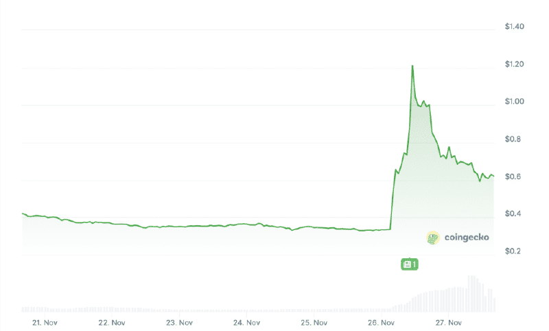 XION price chart, CoinGecko