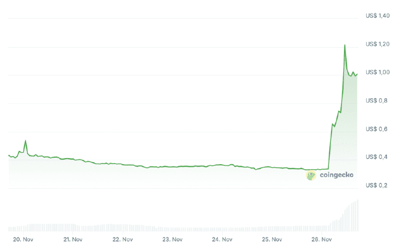 Boven: grafiek van XION, Coingecko
