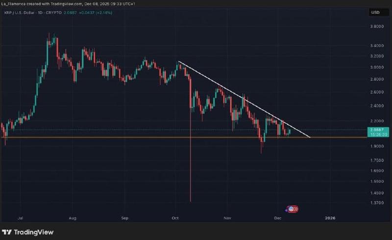 XRP/USD daily price chart with downtrend line and support level
