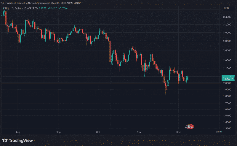 XRP/USD daily price chart of the $2 support level. Source: La_Flamenca via TradingView
