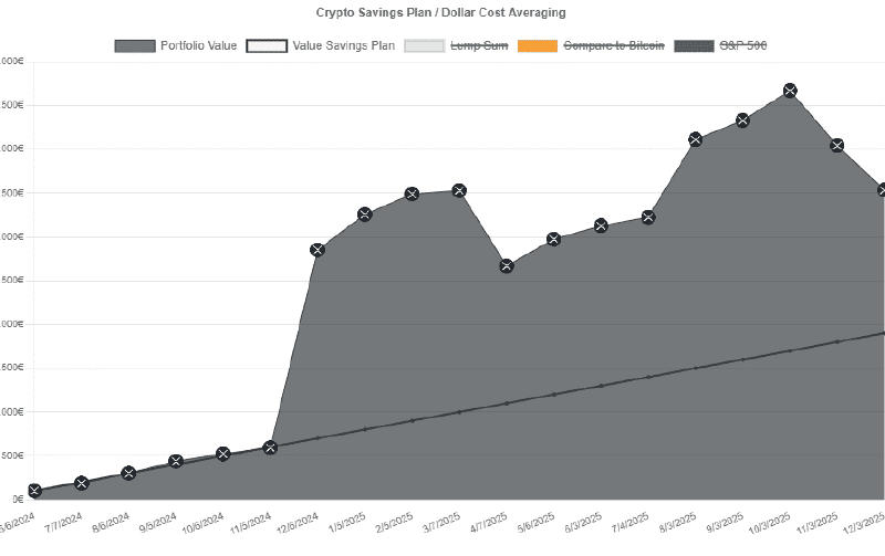 DCA calculation chart
