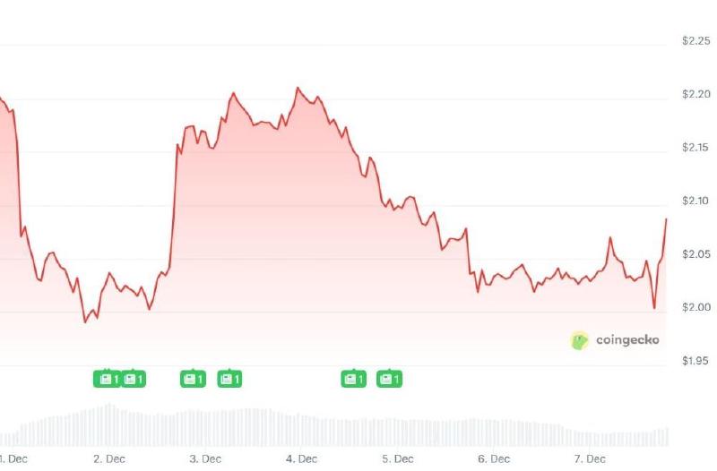 XRP price over the last 7 days