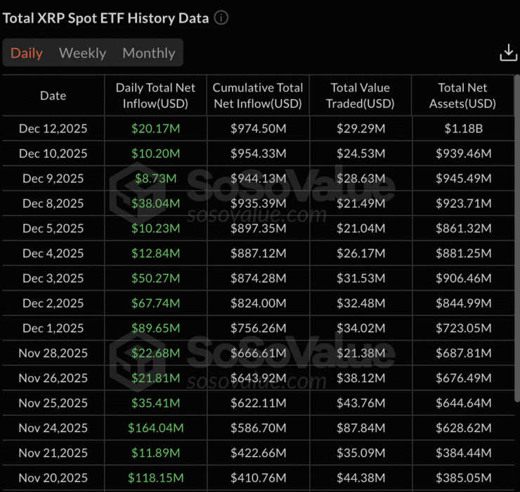 Instroom in spot XRP ETF’s blijft oplopen, met meerdere opeenvolgende dagen netto instroom.
