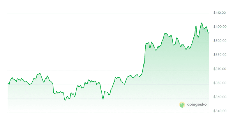 24-hour price chart of Zcash. Source: CoinGecko